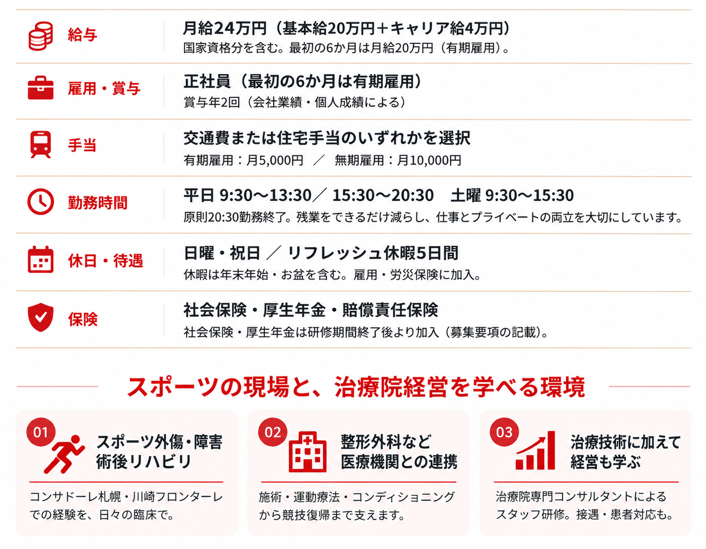 給与
月給24万円（基本給20万円＋キャリア給4万円）
国家資格分を含む。最初の有期雇用6か月は月給20万円。  雇用・賞与
正社員（最初の6か月は有期雇用）
賞与年2回（会社業績・個人成績による）  手当
交通費または住宅手当のいずれかを選択
有期雇用：月5,000円 ／ 無期雇用：月10,000円  勤務時間
平日 9:30〜13:30／15:30〜20:30
土曜 9:30〜15:30　※勤務時間・シフトの詳細は面接時に説明  休日・待遇
日曜・祝日 ／ リフレッシュ休暇5日間
休暇は年末年始・お盆を含む。雇用・労災保険に加入。  保険
社会保険・厚生年金・賠償責任保険  スポーツの現場と、治療院経営を学べる環境
① スポーツ外傷・障害、術後リハビリ
コンサドーレ札幌・川崎フロンターレでの経験を、日々の臨床で。
② 整形外科など医療機関との連携
施術・運動療法・コンディショニングから競技復帰まで支えます。
③ 治療技術に加えて、経営も学ぶ
治療院専門コンサルタントによるスタッフ研修。接遇・患者対応も。
